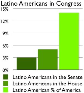 latin americans in congress