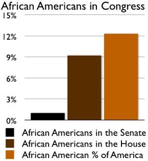 african americans in congress