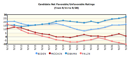 Graph of favorable ratings