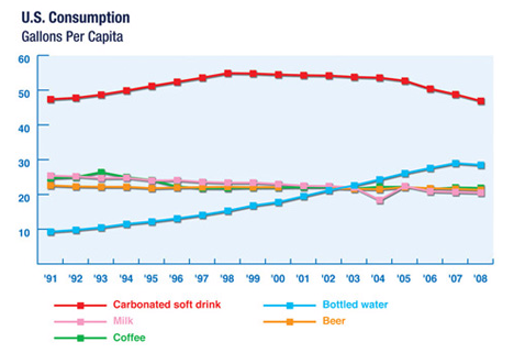 American Beverage And Coca Cola Consumption Graph