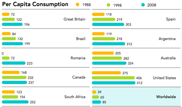 International Per Capita Coca Cola Consumption Graph