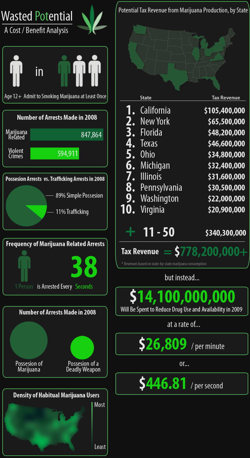 State By State Revenue From Marijuana If It Were Legal Infographic