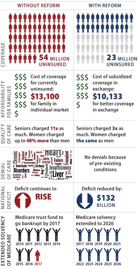 Graphic on America With and Without Health Care Reform