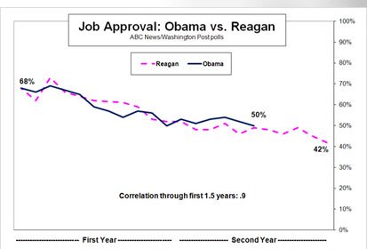 Obama Versus Reagen Approval Ratings Chart
