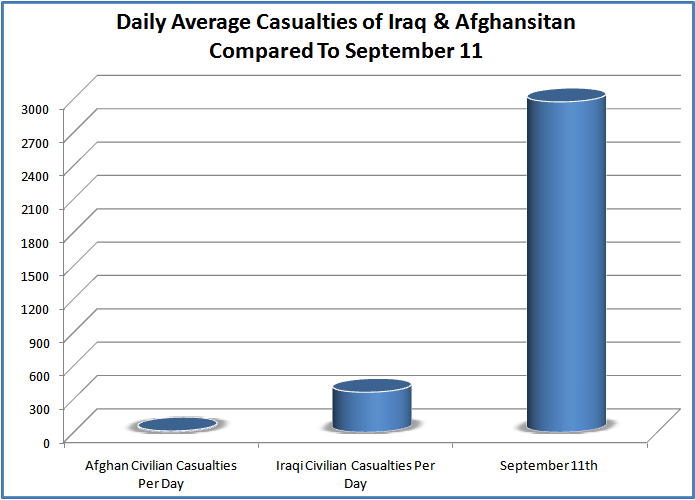 Chart on Daily Casualties for September 11th, Iraq, and Afghanistan