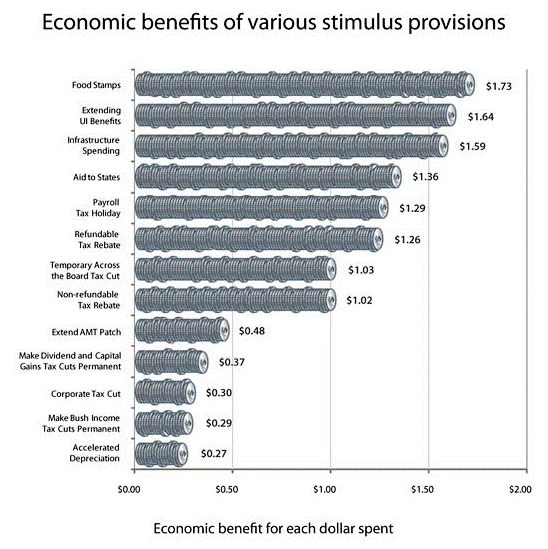 Economic Benefits of the Obama Federal Stimulus Chart