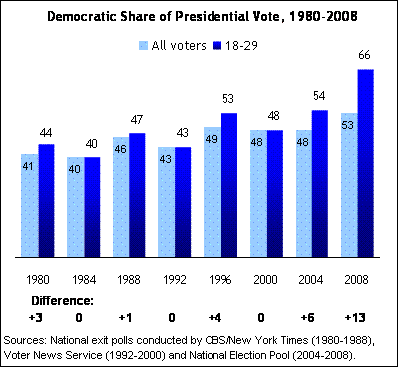 The Democratic Share of Presidential Voters Chart