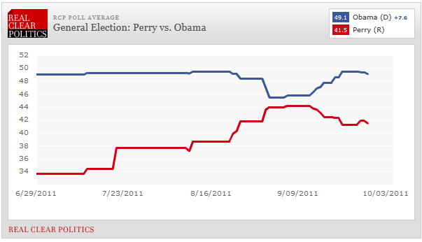 Perry Versus Obama Polls Graph