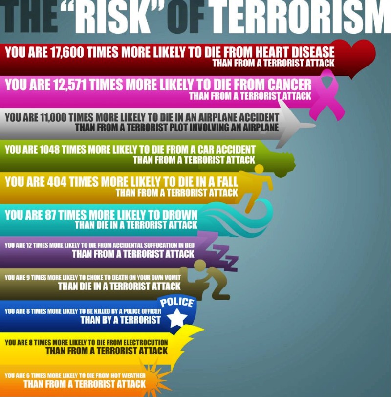 The Real Risk Of Terrorism In America