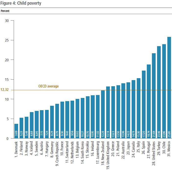 poverty rankings by country