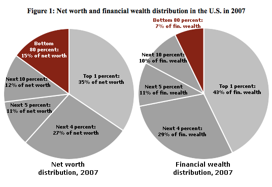 Net Worth and Wealth Inequality In America