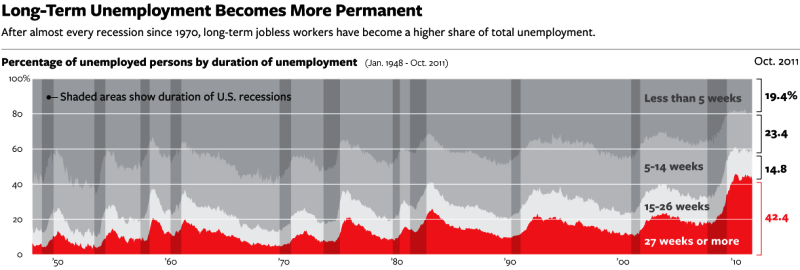 Long Term Unemployment in the United States
