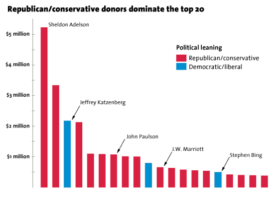 Right-Wing Donations Dominate 2012