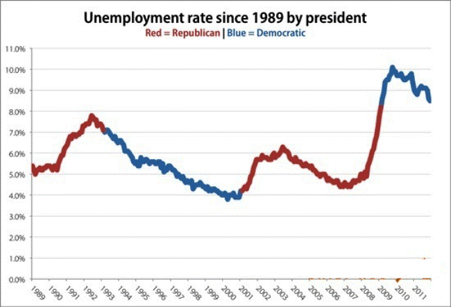 Unemployment Rates By President And Party Graph