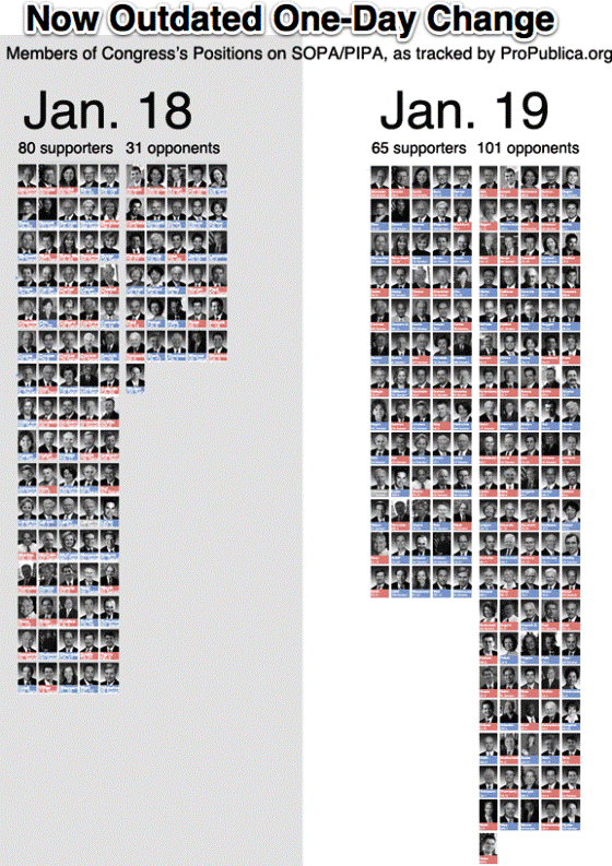 Change In SOPA Support In Congress