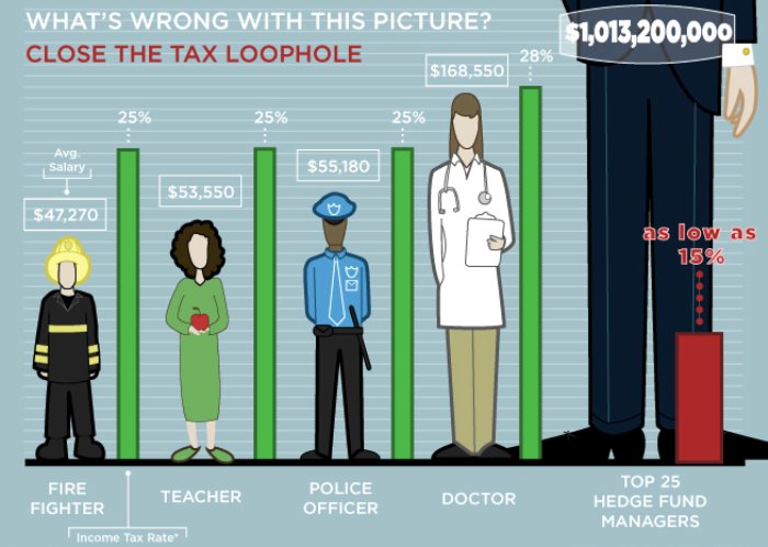 What's Wrong With Tax Loopholes Chart