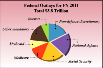Federal Budget 2011 Pie Chart
