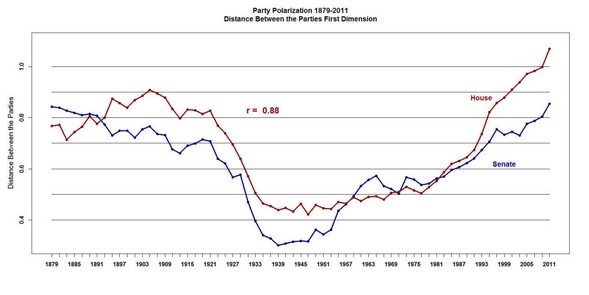 Congress Polarization Graph
