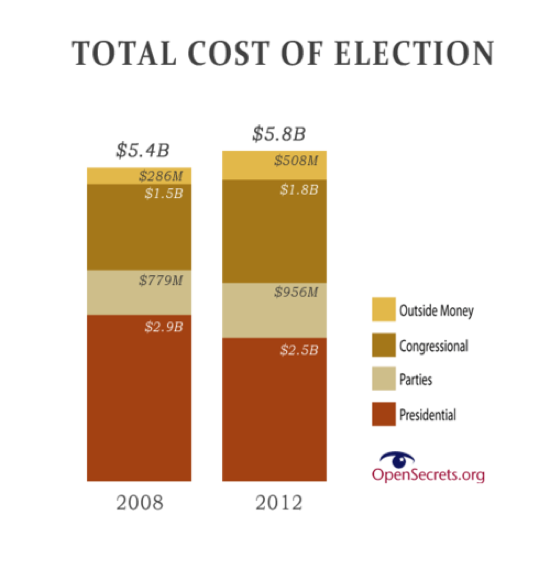 election-cost