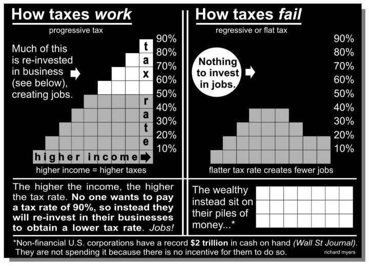 How Taxes Work And Fail