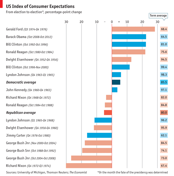 Economist US Consumer Expectations