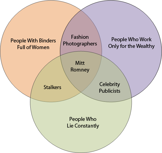 Mitt Romney venn diagram