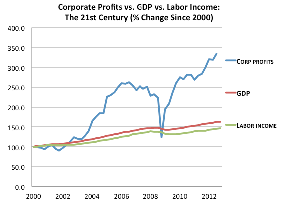 Corporate Profits 2