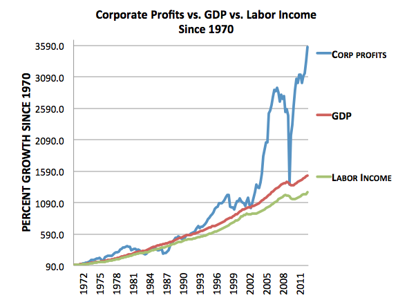 Corporate Profits 3