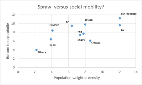 Sprawl Vs Social Mobility