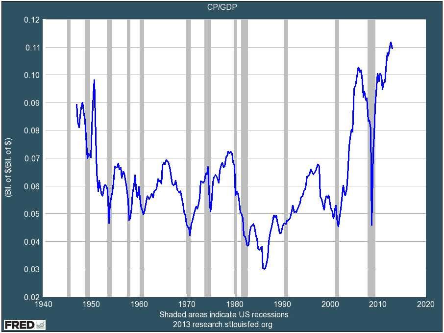 Corporate Profits As GDP Percent