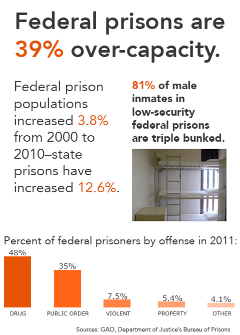 Federal Prison Capacity