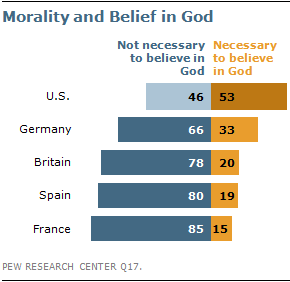 Pew Poll God Morality