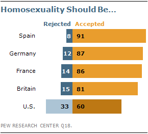 Pew Poll Homosexuality