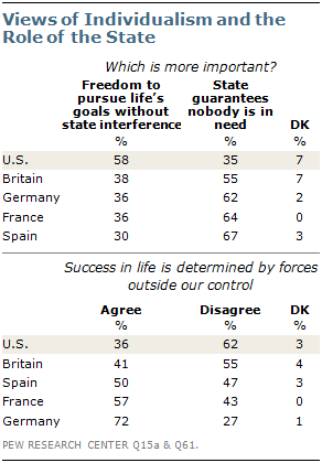Pew Poll Individualism State