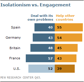 Pew Poll Isolationism Engagement