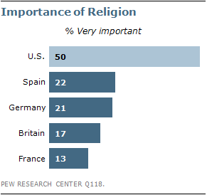 Pew Poll Religion Importance