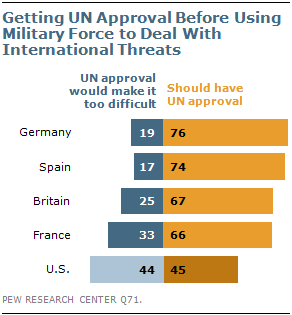 pew-poll-un-approval