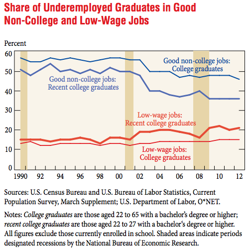 Underemployed Graduates Good Jobs