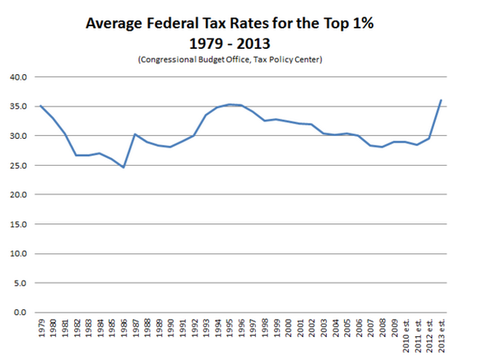 Federal Tax Rates