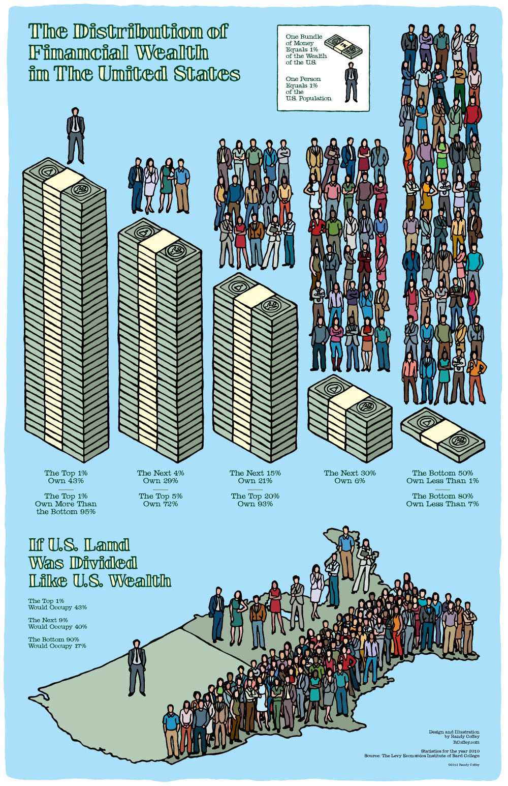 Distribution of Financial Wealth