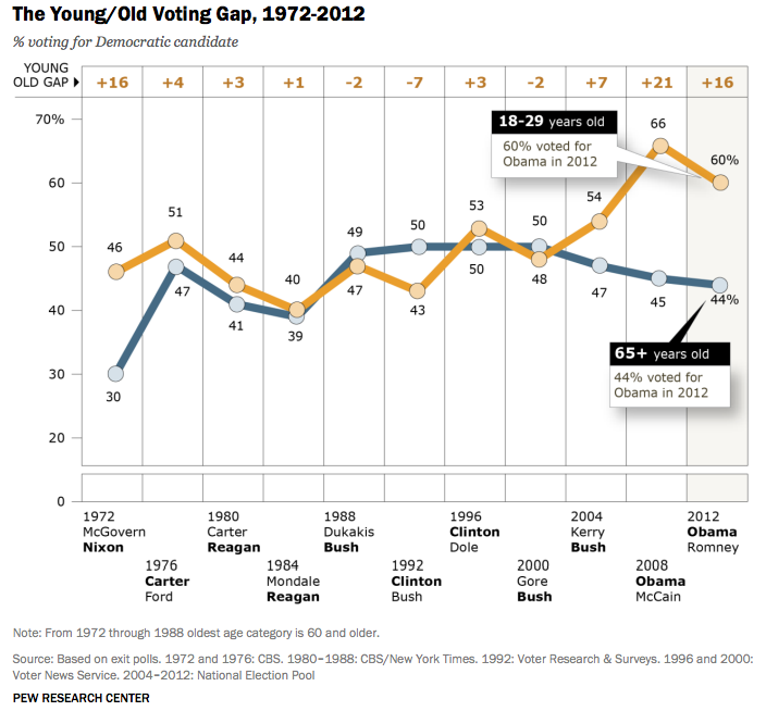 Voting Gap