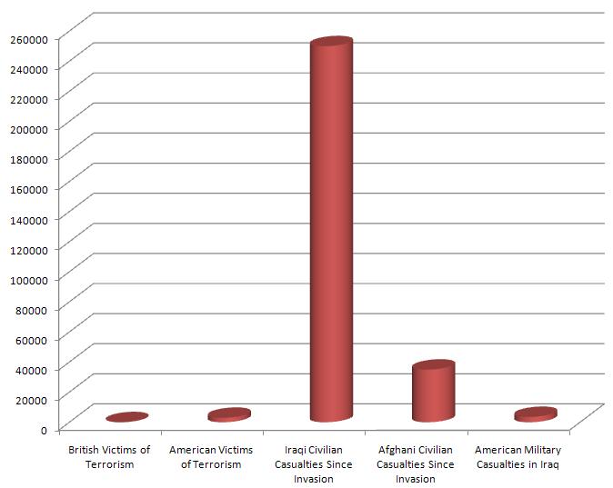 statistics of iraqi civilian deaths