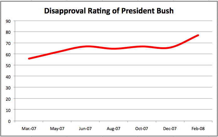 disapproval poll for george bush