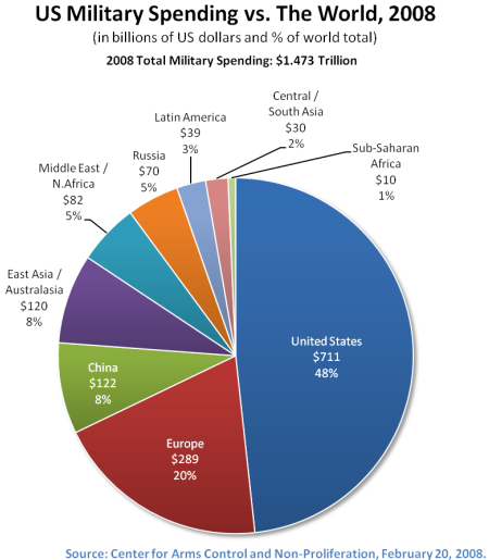Global Defense And Military Budgets