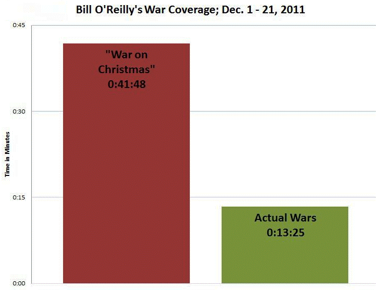 How Bill O'Reilly Covered Wars In December 2011