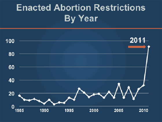 Abortion Restrictions in America