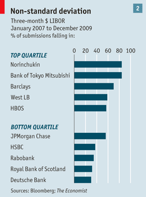 deviation-libor-rates LIBOR Rates Deviation Graph