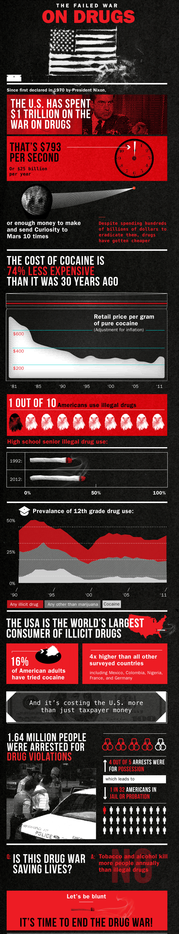 Numbers Behind The Failed War On Drugs Infographic