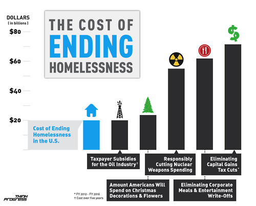 Ending Homelessness Cost