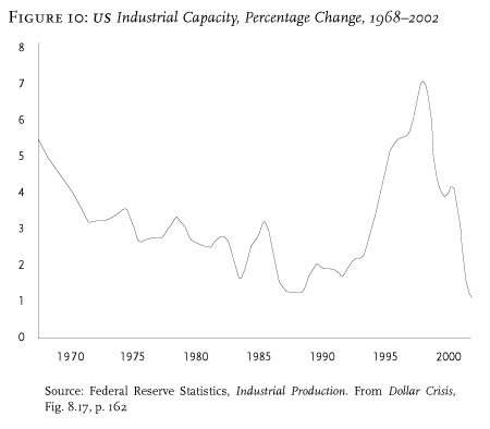 US Industrial Capacity Graph